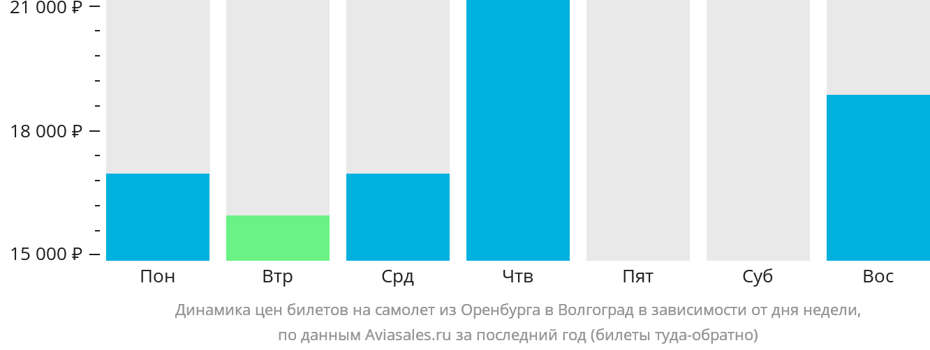 Динамика цен билетов на самолёт из Оренбурга в Волгоград в зависимости от дня недели