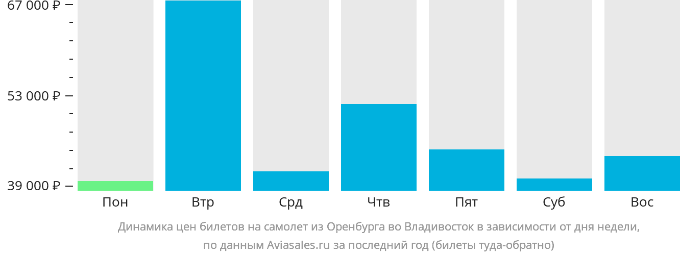 Динамика цен билетов на самолёт из Оренбурга во Владивосток в зависимости от дня недели