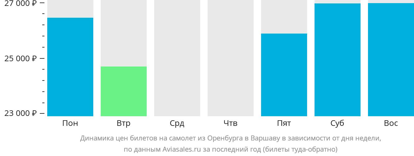 Динамика цен билетов на самолёт из Оренбурга в Варшаву в зависимости от дня недели