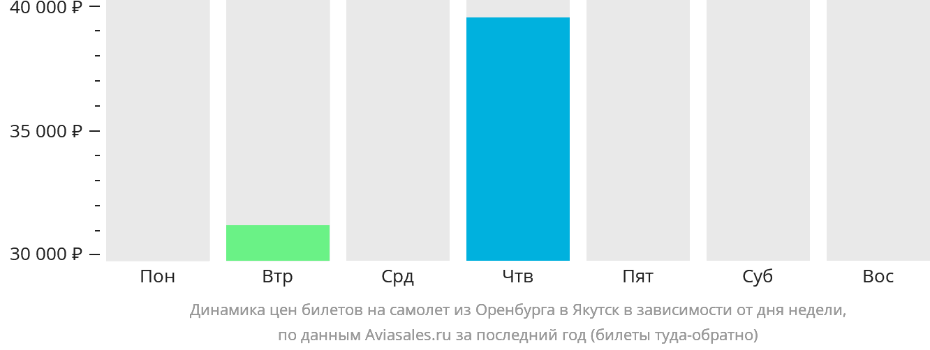 Динамика цен билетов на самолёт из Оренбурга в Якутск в зависимости от дня недели