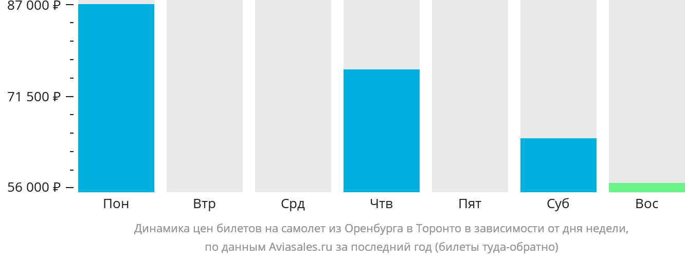 Динамика цен билетов на самолёт из Оренбурга в Торонто в зависимости от дня недели
