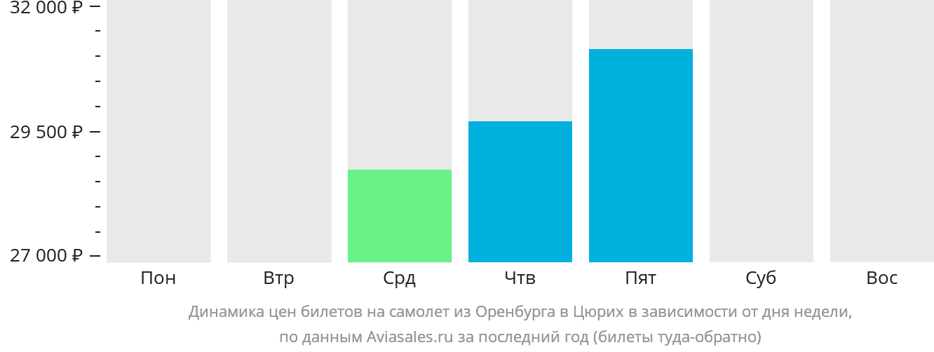 Динамика цен билетов на самолёт из Оренбурга в Цюрих в зависимости от дня недели