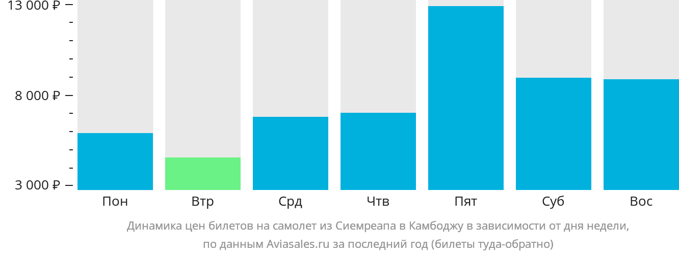Динамика цен билетов на самолёт из Сиемреапа в Камбоджу в зависимости от дня недели