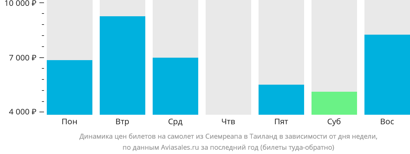 Динамика цен билетов на самолёт из Сиемреапа в Таиланд в зависимости от дня недели