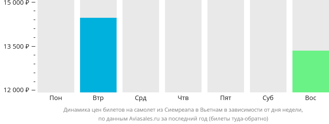 Динамика цен билетов на самолёт из Сиемреапа в Вьетнам в зависимости от дня недели