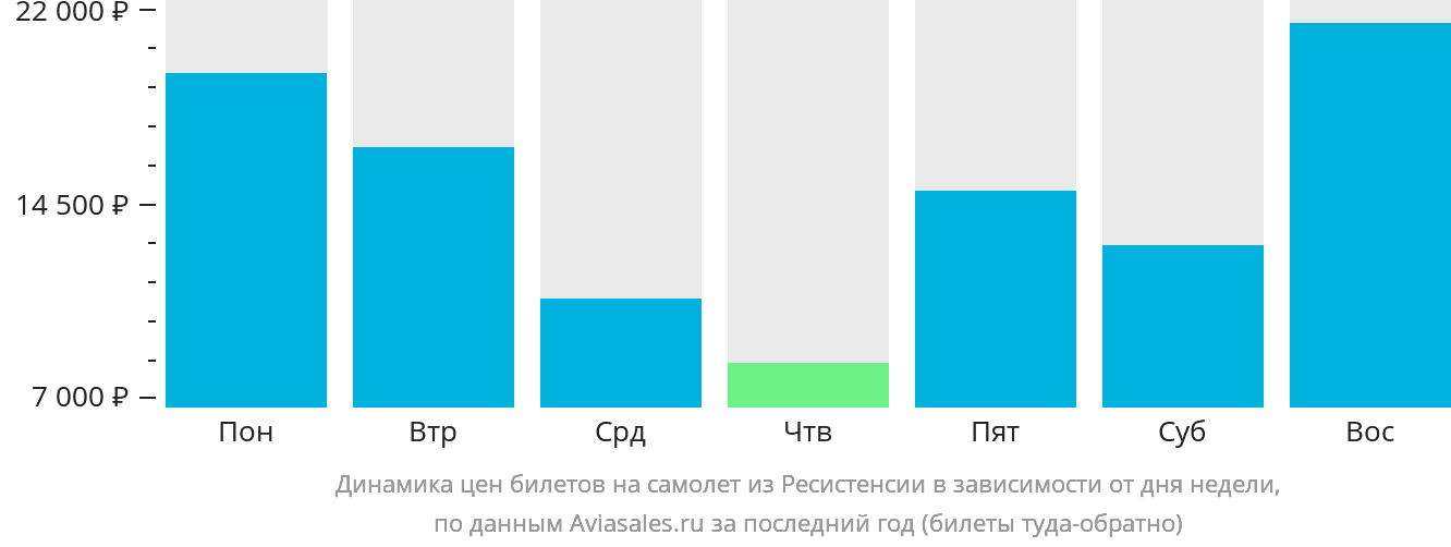 Динамика цен билетов на самолёт из Ресистенсии в зависимости от дня недели