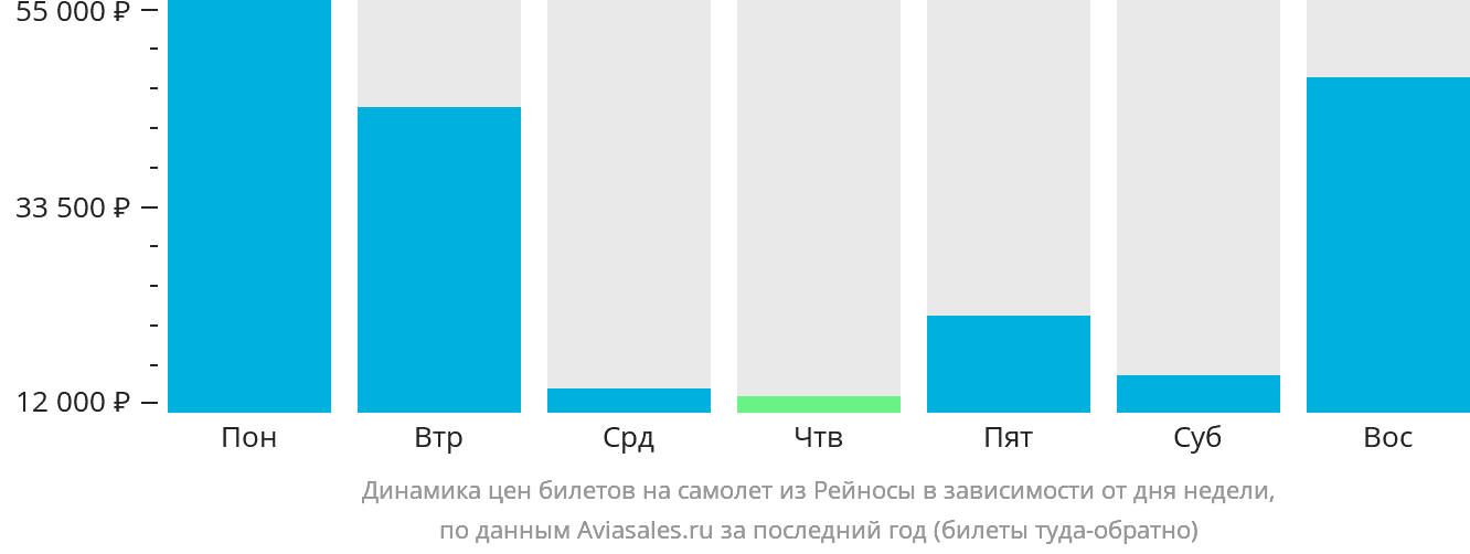 Динамика цен билетов на самолёт из Рейносы в зависимости от дня недели