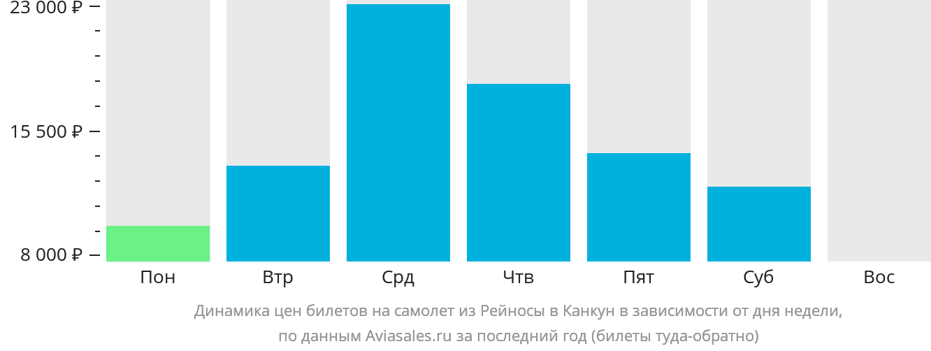 Динамика цен билетов на самолёт из Рейносы в Канкун в зависимости от дня недели