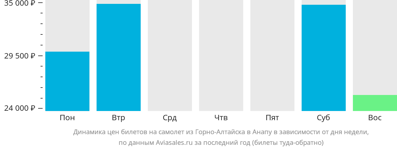 Динамика цен билетов на самолёт из Горно-Алтайска в Анапу в зависимости от дня недели