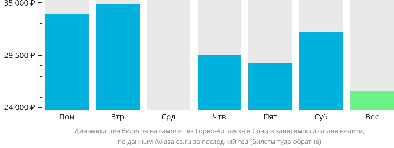Динамика цен билетов на самолёт из Горно-Алтайска в Сочи в зависимости от дня недели