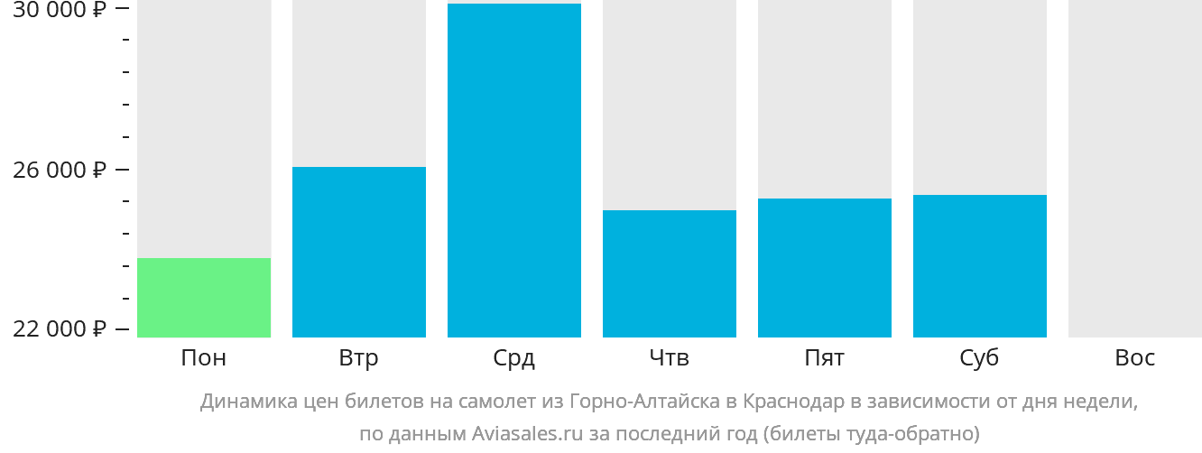 Динамика цен билетов на самолёт из Горно-Алтайска в Краснодар в зависимости от дня недели