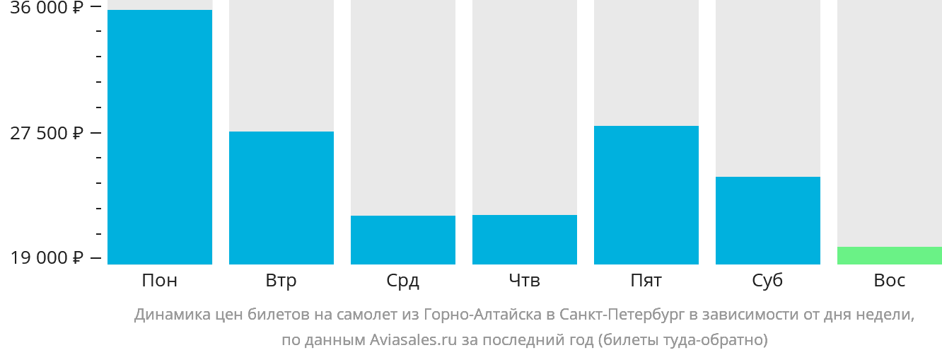 Динамика цен билетов на самолёт из Горно-Алтайска в Санкт-Петербург в зависимости от дня недели