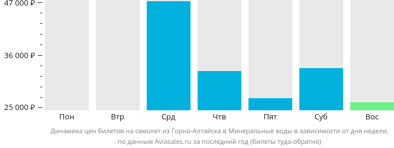 Динамика цен билетов на самолёт из Горно-Алтайска в Минеральные Воды в зависимости от дня недели