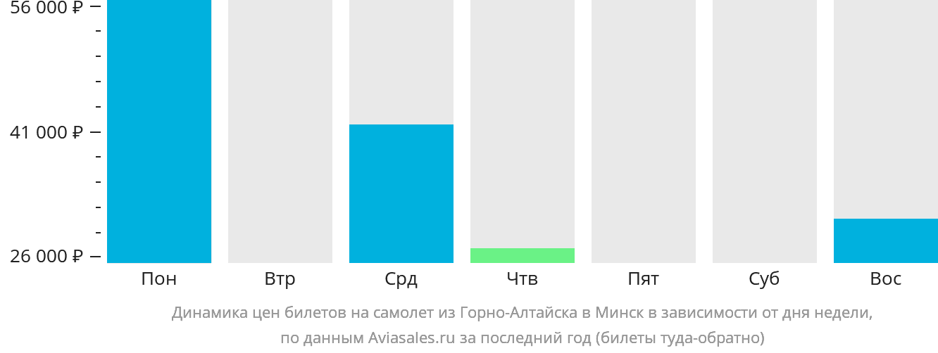 Динамика цен билетов на самолёт из Горно-Алтайска в Минск в зависимости от дня недели