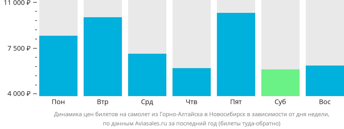 Динамика цен билетов на самолёт из Горно-Алтайска в Новосибирск в зависимости от дня недели