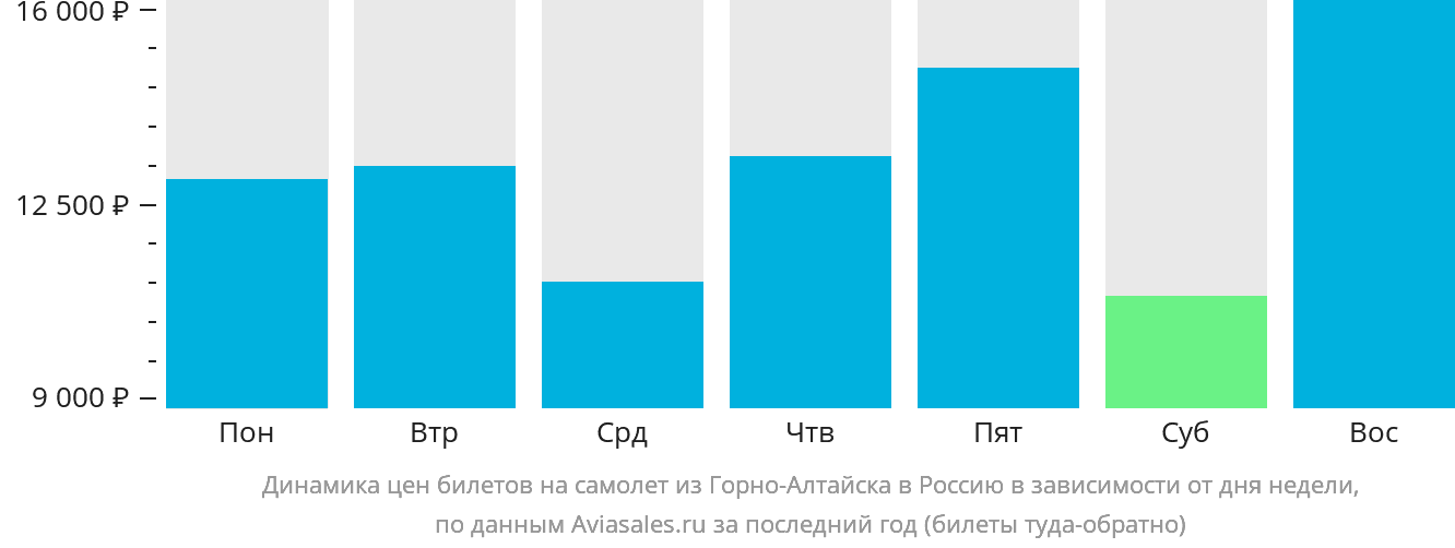 Динамика цен билетов на самолёт из Горно-Алтайска в Россию в зависимости от дня недели