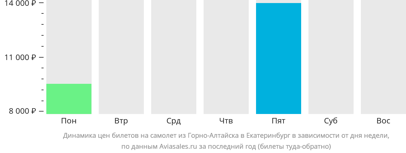 Динамика цен билетов на самолёт из Горно-Алтайска в Екатеринбург в зависимости от дня недели