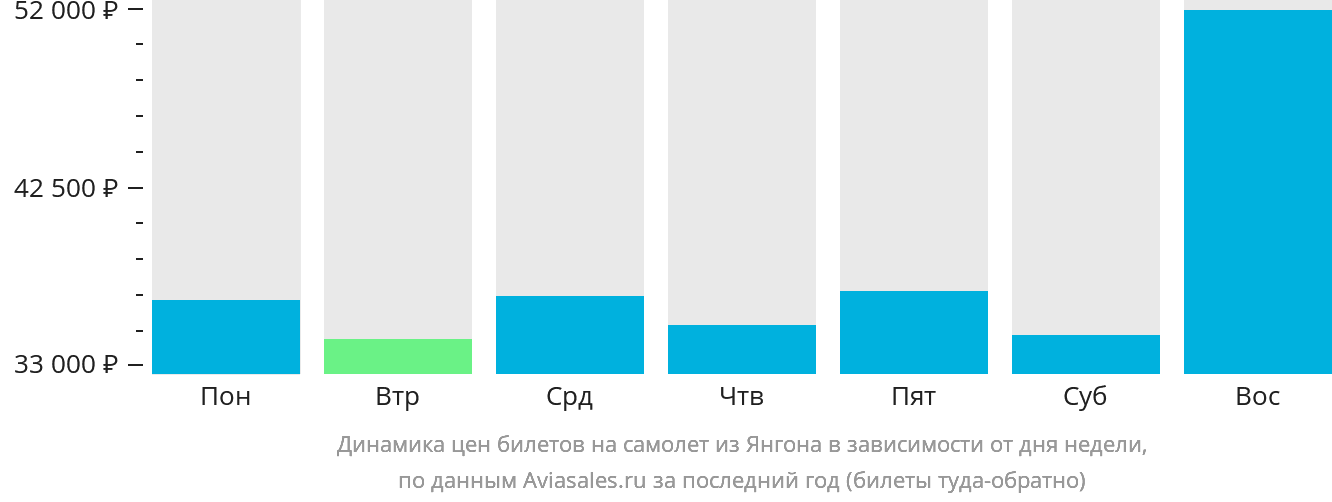 Динамика цен билетов на самолёт из Янгона в зависимости от дня недели