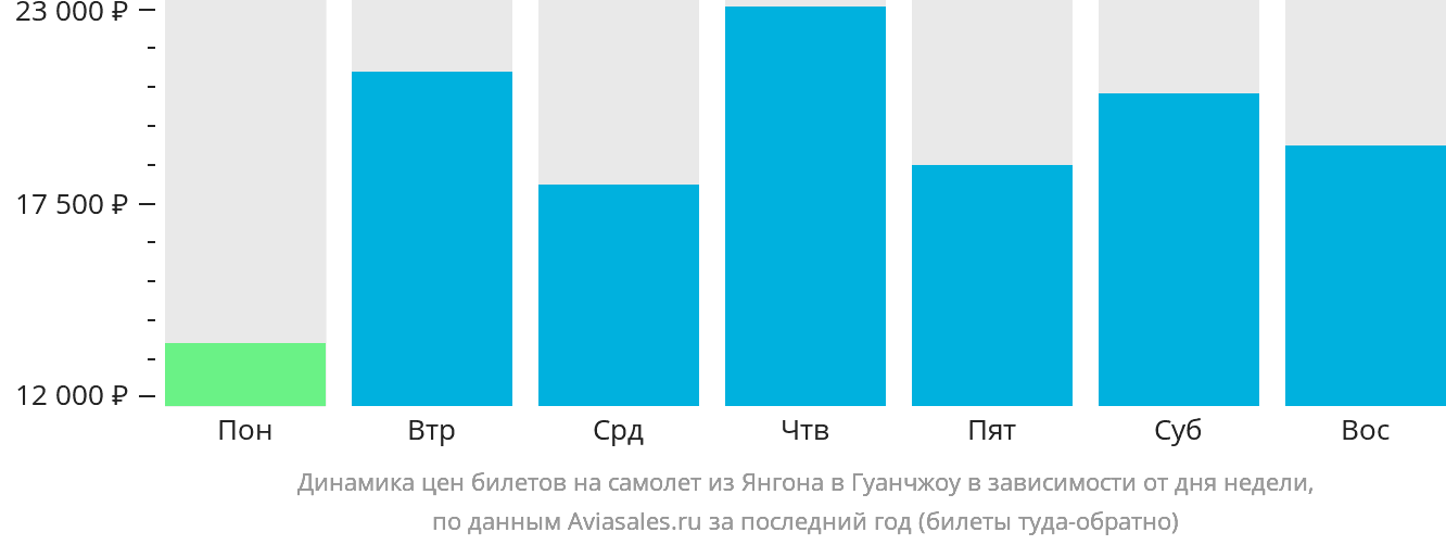 Динамика цен билетов на самолёт из Янгона в Гуанчжоу в зависимости от дня недели
