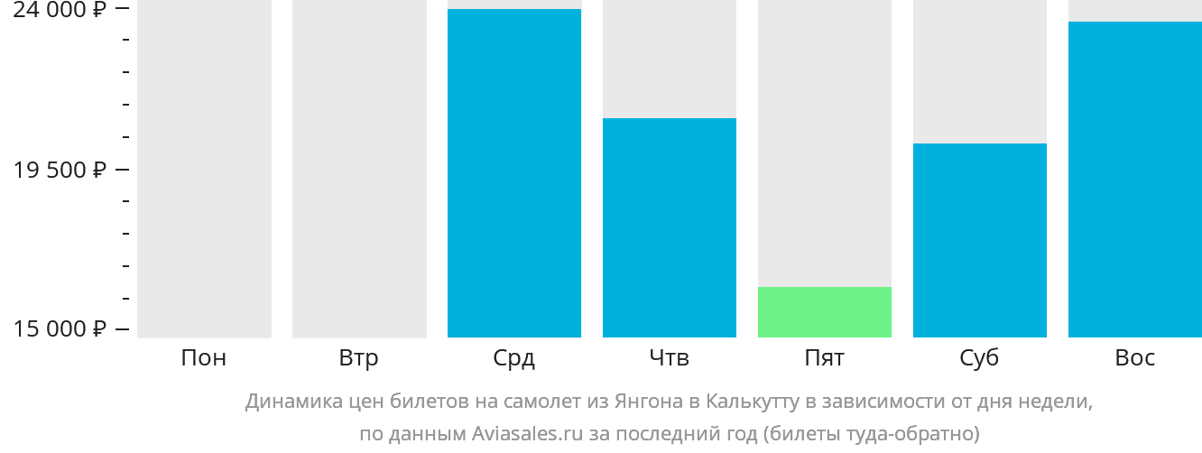 Динамика цен билетов на самолёт из Янгона в Калькутту в зависимости от дня недели
