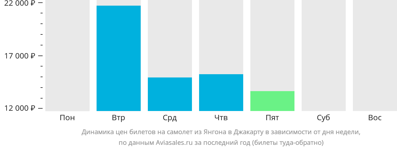 Динамика цен билетов на самолёт из Янгона в Джакарту в зависимости от дня недели