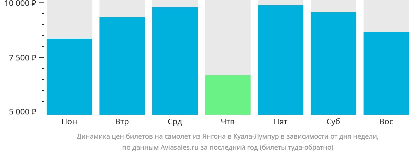 Динамика цен билетов на самолёт из Янгона в Куала-Лумпур в зависимости от дня недели