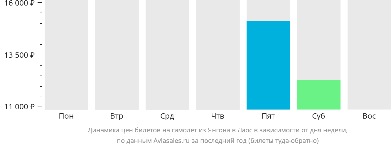 Динамика цен билетов на самолёт из Янгона в Лаос в зависимости от дня недели