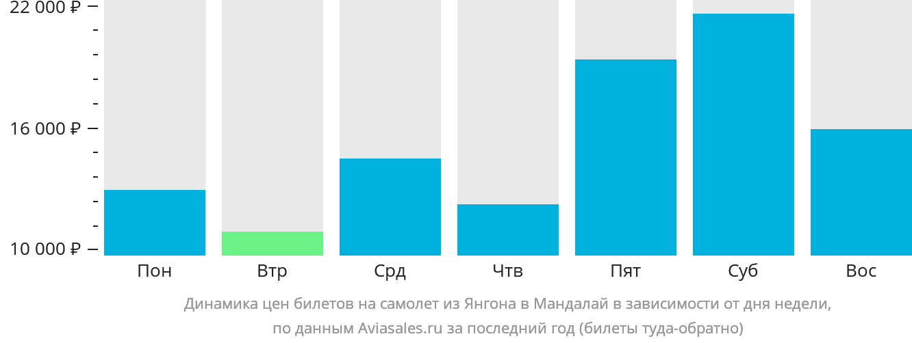 Динамика цен билетов на самолёт из Янгона в Мандалай в зависимости от дня недели