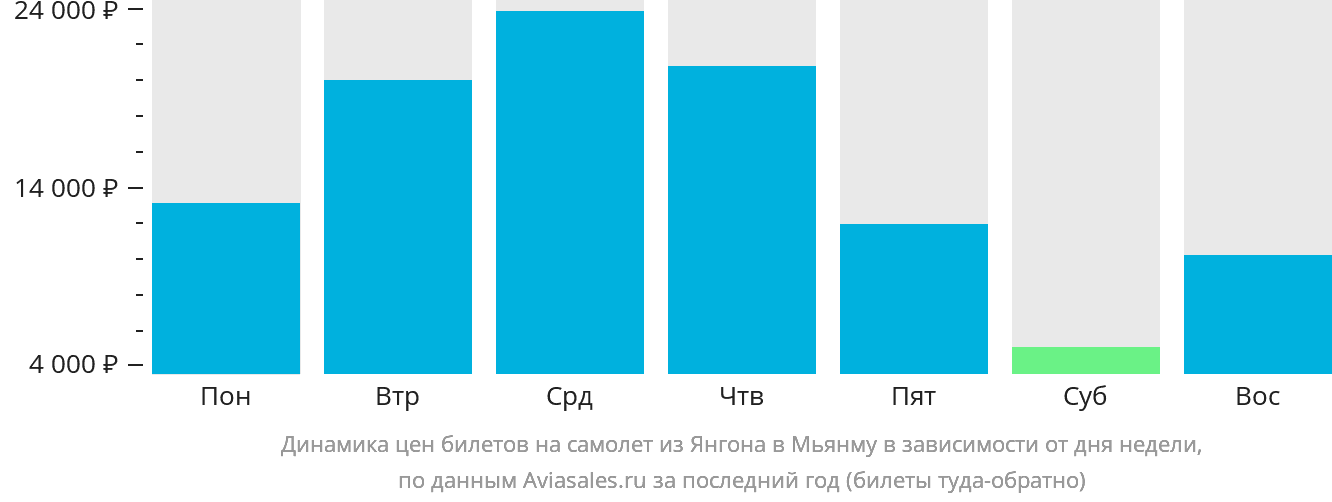 Динамика цен билетов на самолёт из Янгона в Мьянму в зависимости от дня недели