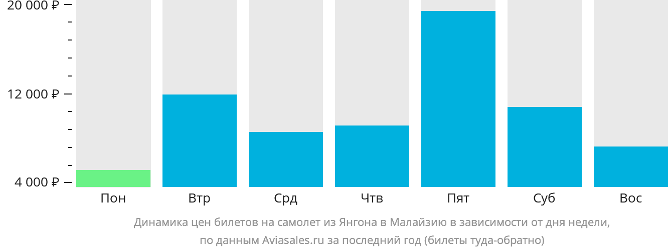Динамика цен билетов на самолёт из Янгона в Малайзию в зависимости от дня недели