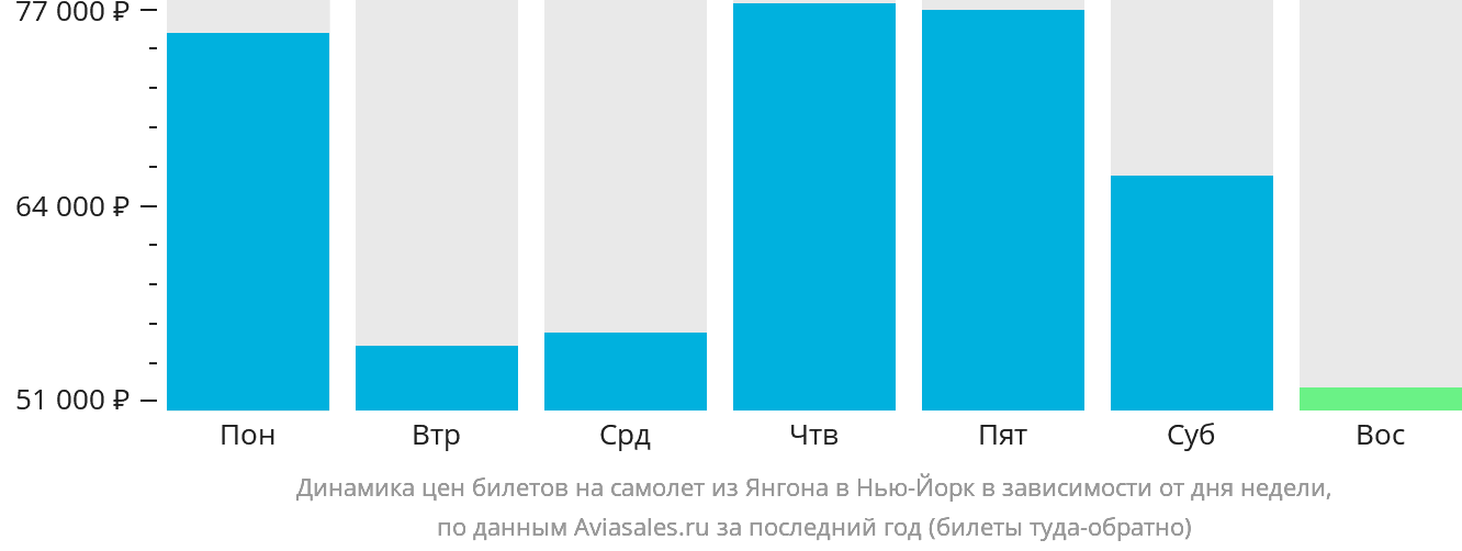 Динамика цен билетов на самолёт из Янгона в Нью-Йорк в зависимости от дня недели