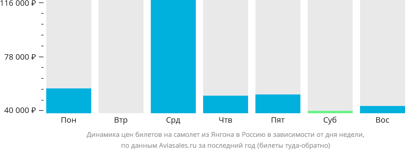 Динамика цен билетов на самолёт из Янгона в Россию в зависимости от дня недели