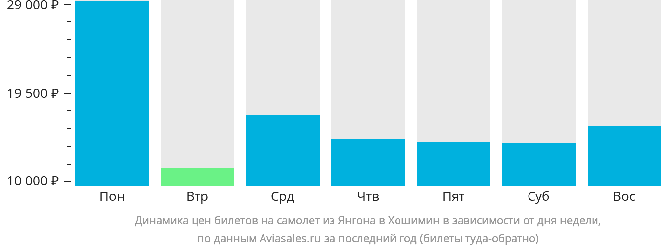 Динамика цен билетов на самолёт из Янгона в Хошимин в зависимости от дня недели