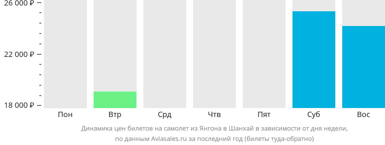 Динамика цен билетов на самолёт из Янгона в Шанхай в зависимости от дня недели
