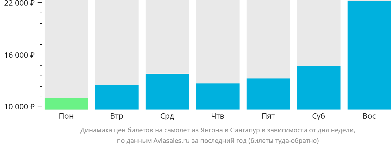 Динамика цен билетов на самолёт из Янгона в Сингапур в зависимости от дня недели