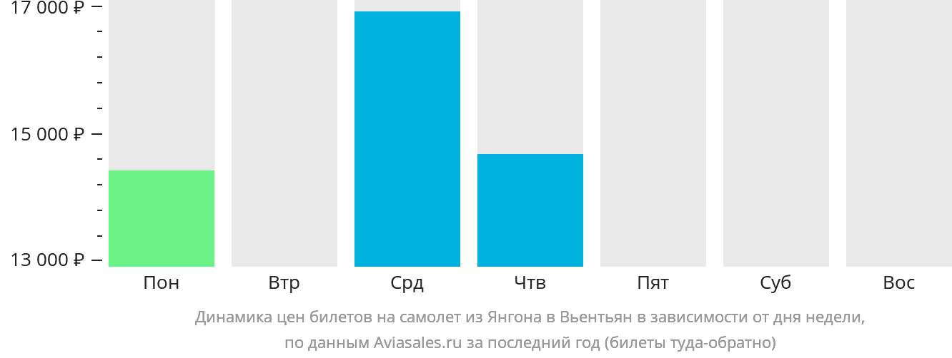 Динамика цен билетов на самолёт из Янгона в Вьентьян в зависимости от дня недели