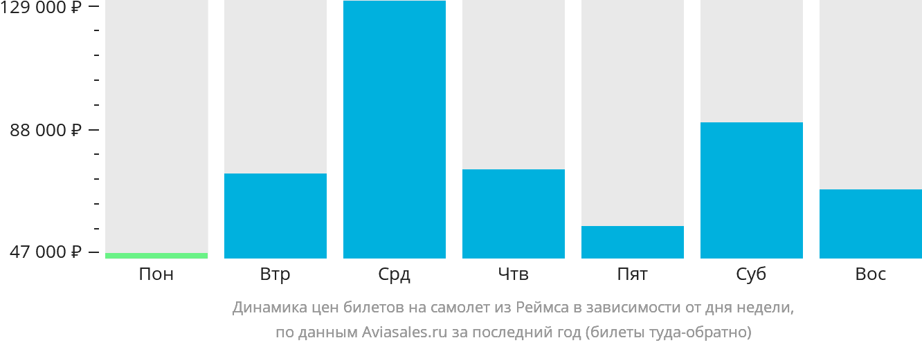 Динамика цен билетов на самолёт из Реймса в зависимости от дня недели