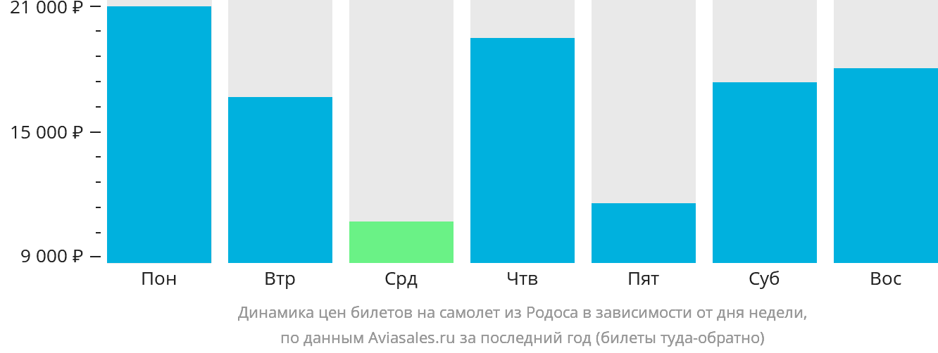 Динамика цен билетов на самолёт из Родоса в зависимости от дня недели