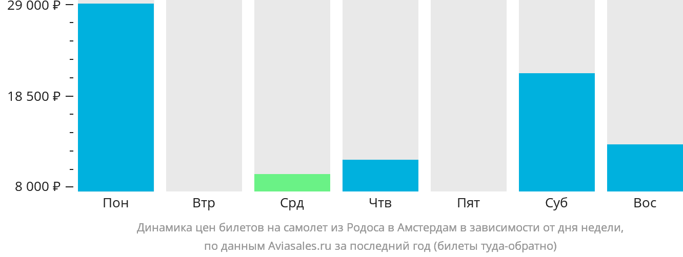 Динамика цен билетов на самолёт из Родоса в Амстердам в зависимости от дня недели