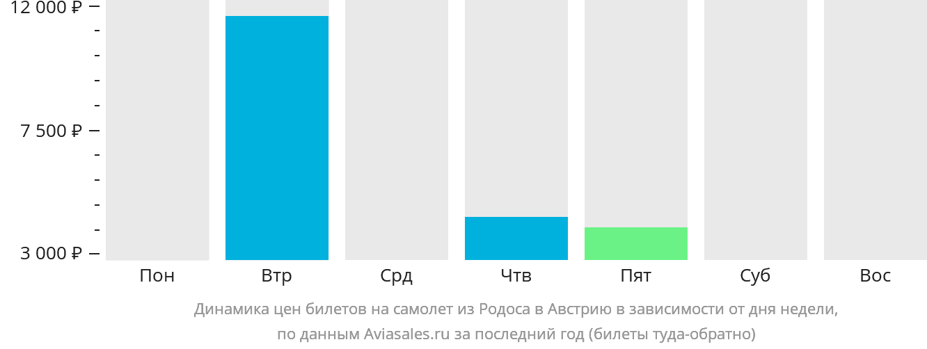 Динамика цен билетов на самолёт из Родоса в Австрию в зависимости от дня недели