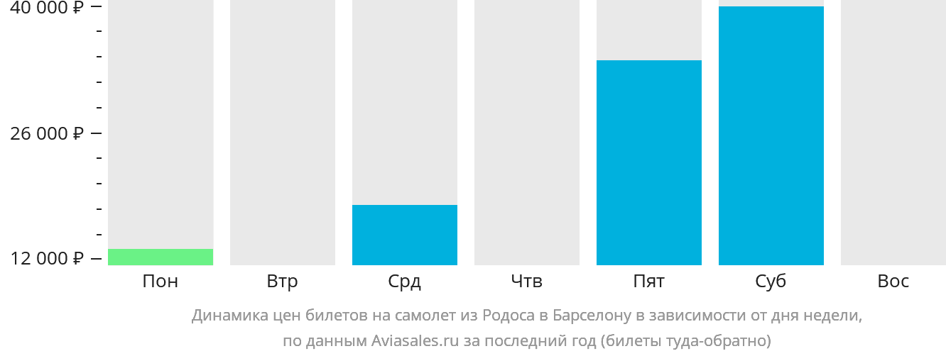 Динамика цен билетов на самолёт из Родоса в Барселону в зависимости от дня недели
