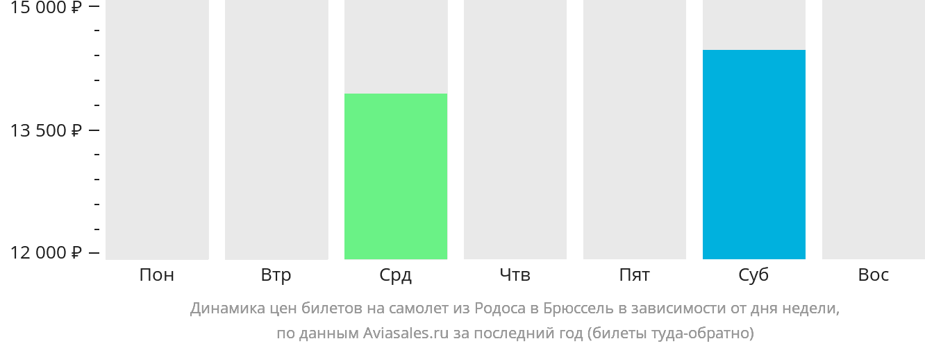 Динамика цен билетов на самолёт из Родоса в Брюссель в зависимости от дня недели