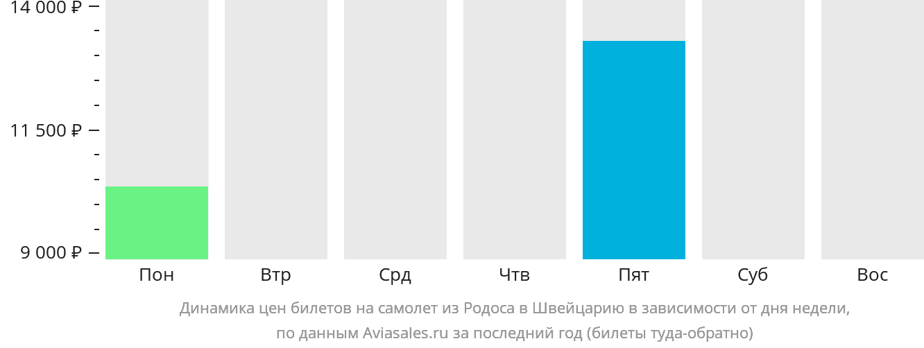 Динамика цен билетов на самолёт из Родоса в Швейцарию в зависимости от дня недели