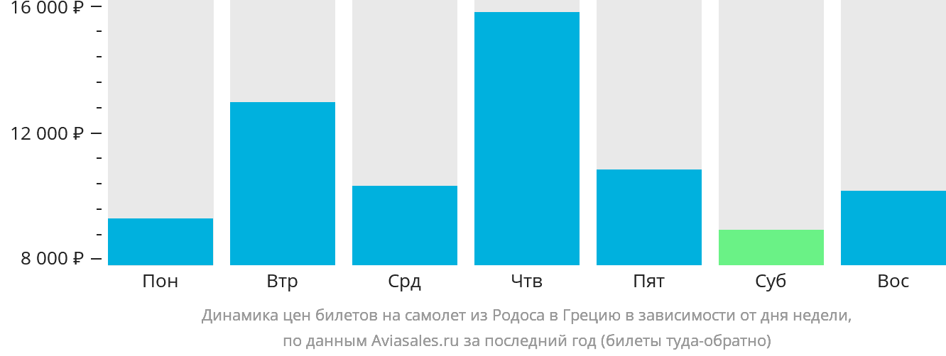 Динамика цен билетов на самолёт из Родоса в Грецию в зависимости от дня недели