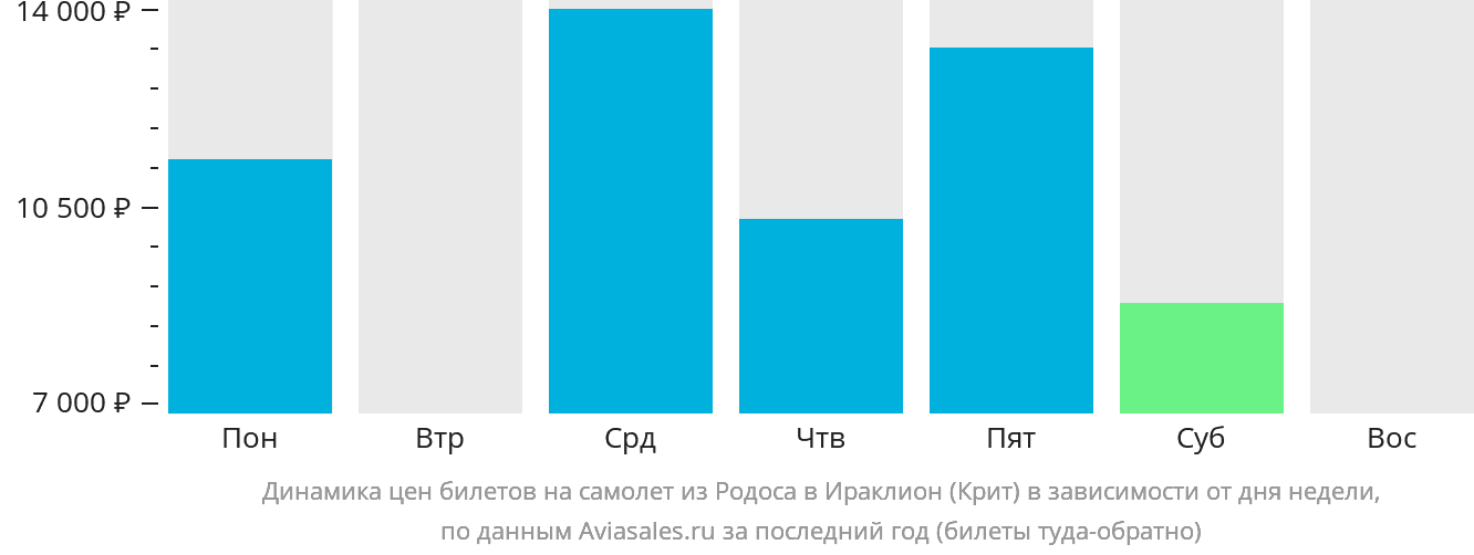 Динамика цен билетов на самолёт из Родоса в Ираклион в зависимости от дня недели