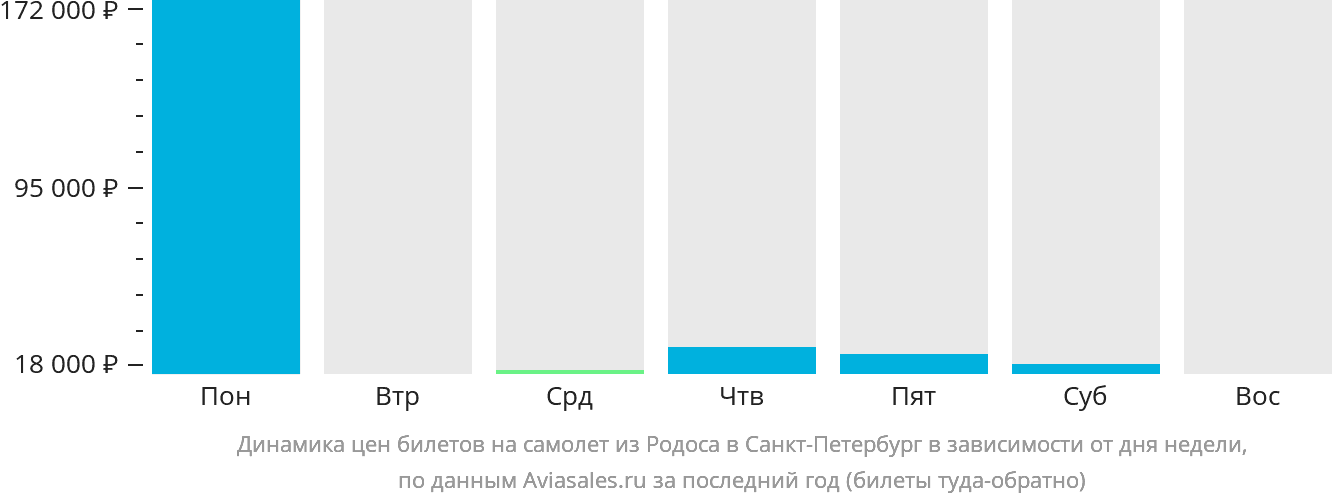 Динамика цен билетов на самолёт из Родоса в Санкт-Петербург в зависимости от дня недели
