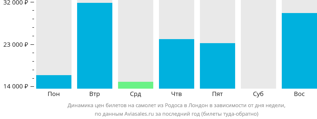Динамика цен билетов на самолёт из Родоса в Лондон в зависимости от дня недели