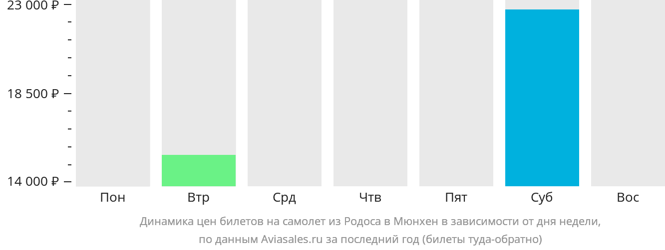 Динамика цен билетов на самолёт из Родоса в Мюнхен в зависимости от дня недели