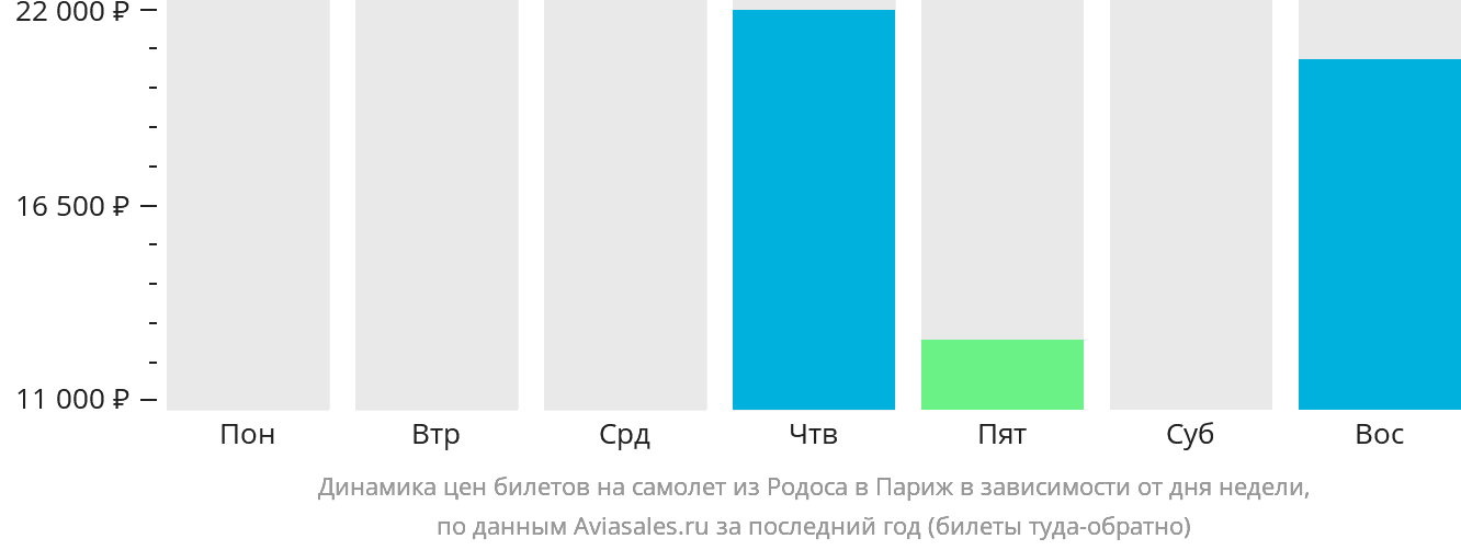 Динамика цен билетов на самолёт из Родоса в Париж в зависимости от дня недели