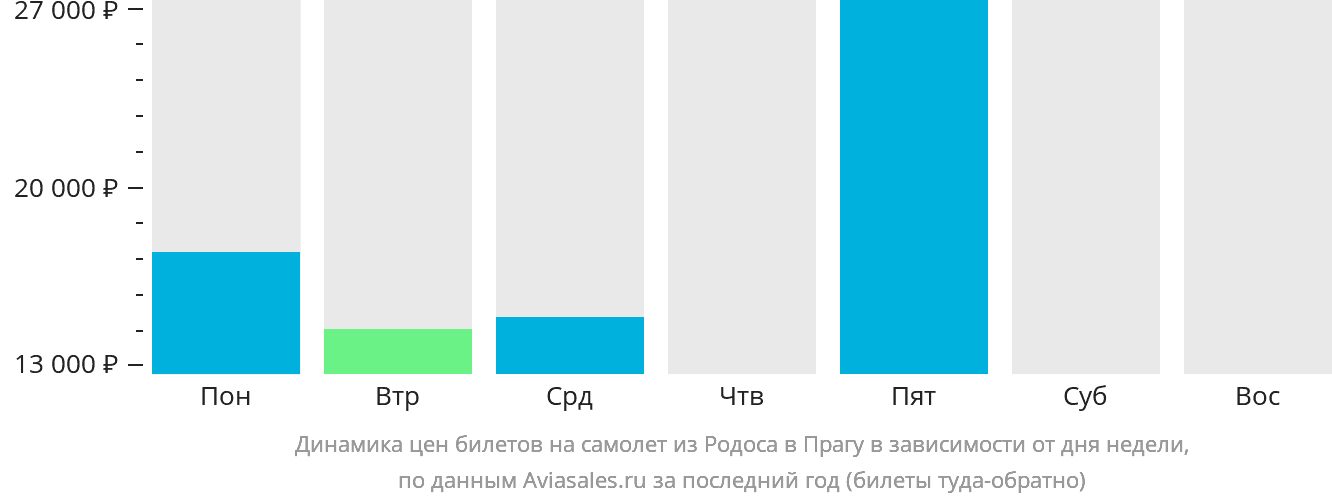 Динамика цен билетов на самолёт из Родоса в Прагу в зависимости от дня недели
